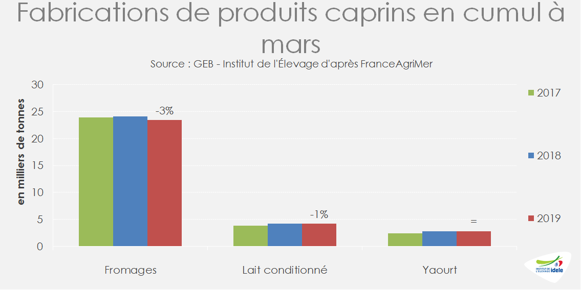 Des fabrications de produits caprins en baisse au 1er trimestre en France
