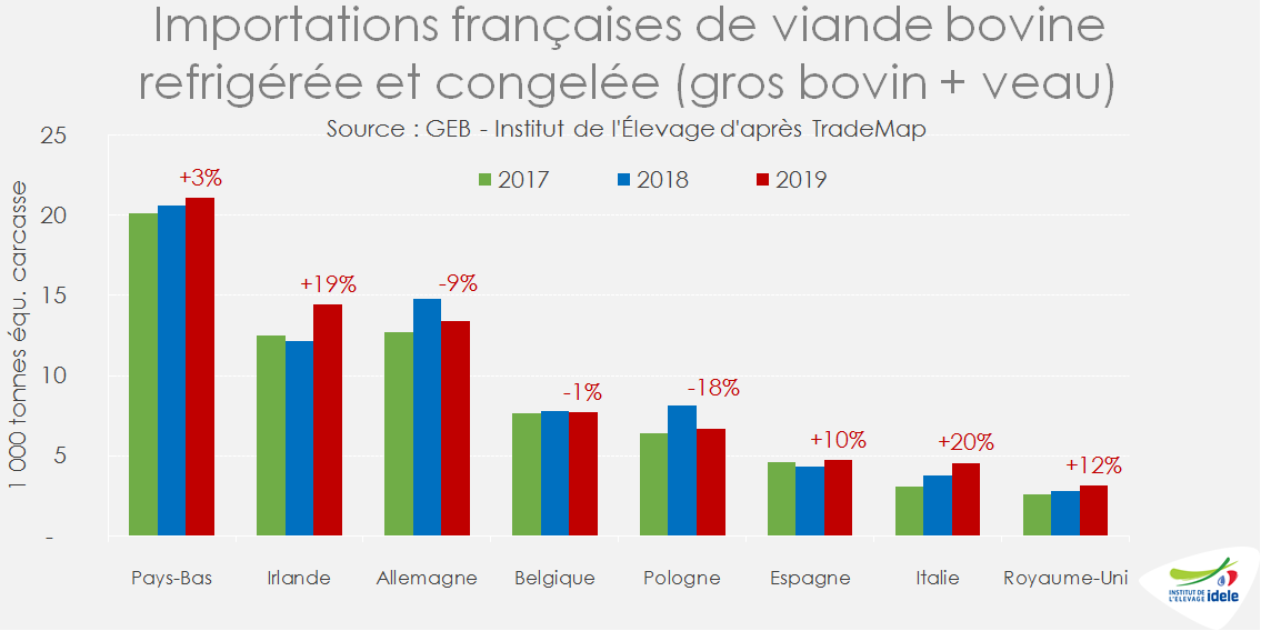 Importations françaises de viande bovine 1er trimestre 2019