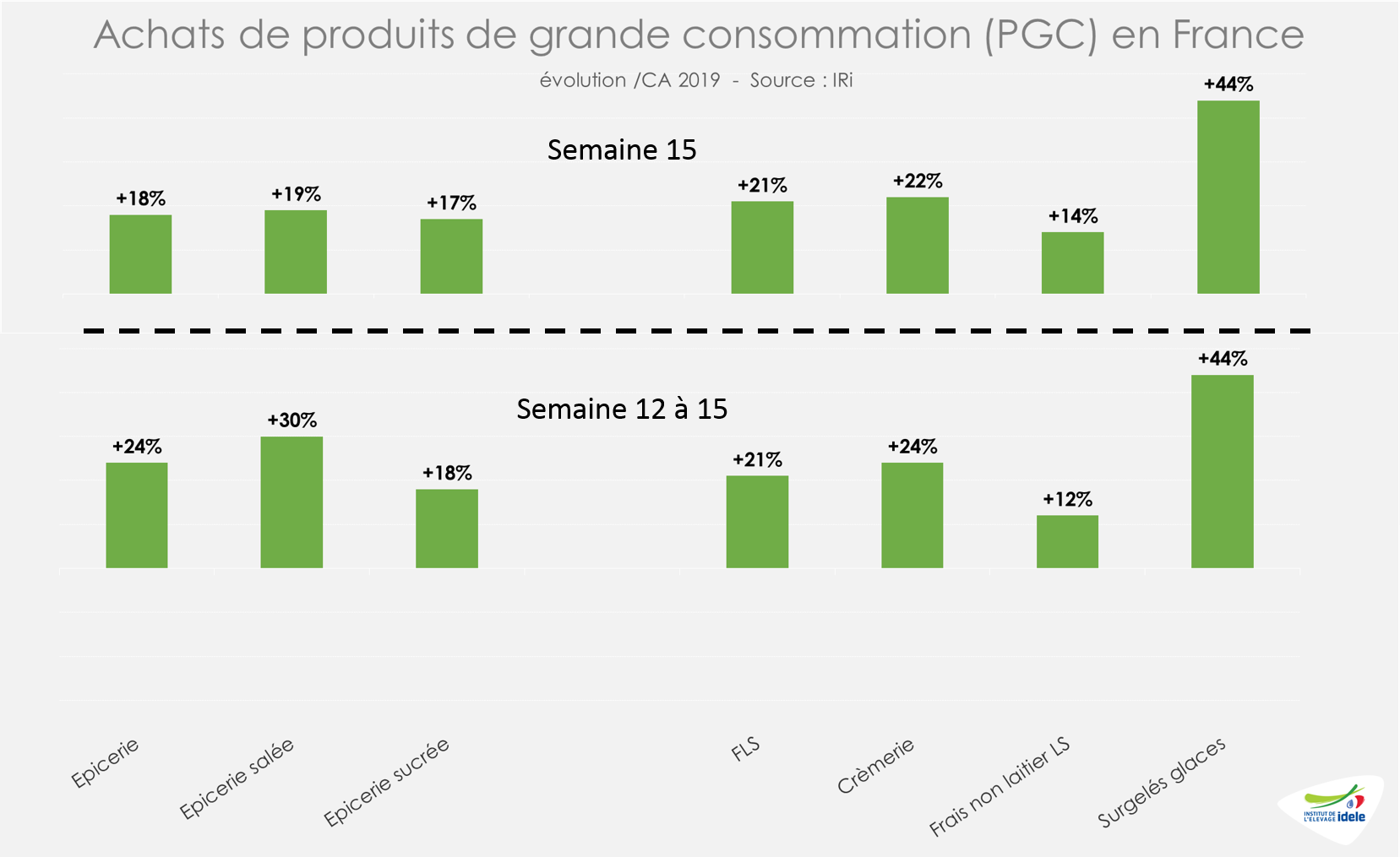 vente de produits de grande consommation en France