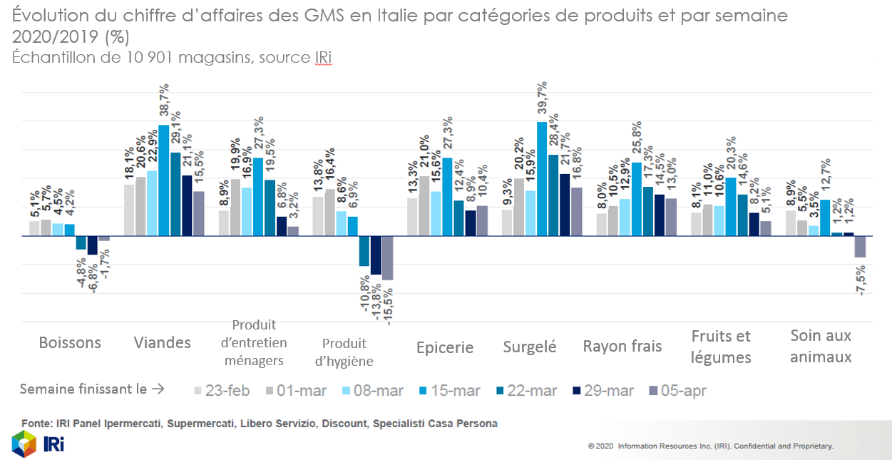 Italie-Ventes de GMS par produit
