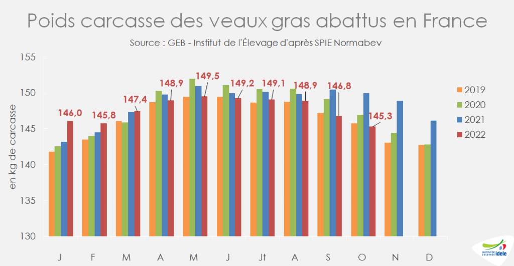 Poids-carcasse-des-veaux-gras-en-recul-saisonnier-a-145,3-kg-carc-soit-1,7-kg-compare-a-2020