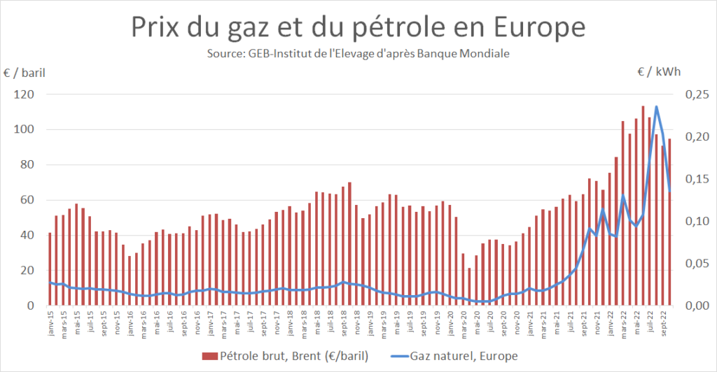 Prix-du-petrole-a-95-Eur-par-baril-Brent-en-oct-2022-soit-31-par-rapp-a-2021