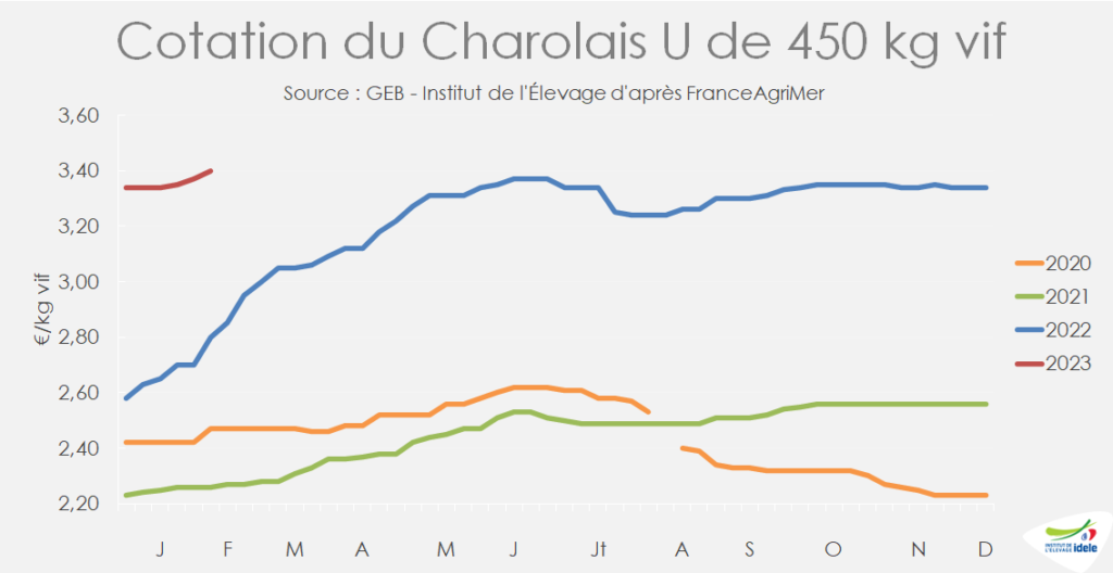 
Depuis-fin-janv-le-Charolais-U-450-vif-augmente-a-3,40-Eur-par-kg-soit-plus-60-cts-par-rapp-a-2022