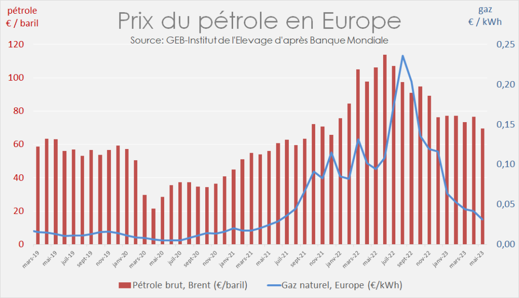 En-mai-prix-du-petrole-Brent-Mer-du-Nord-valait 69,5 Eur pr baril soit -34% par rapp a 2022 mais +24% par rapp a 2021