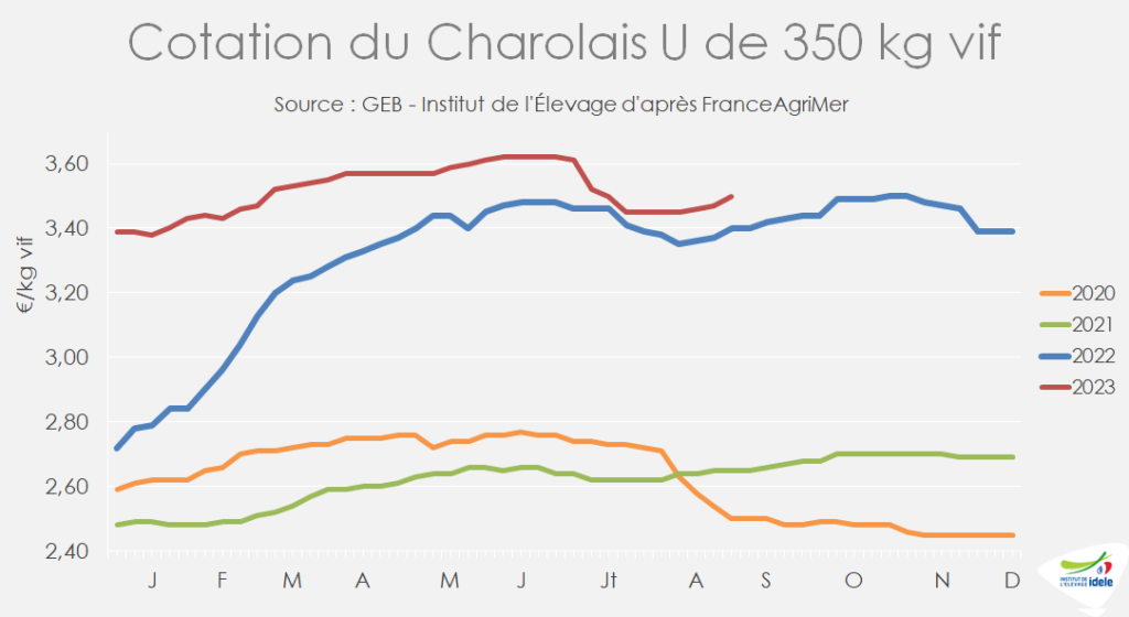Le-Charolais-U350kg-vif-a-eu-baisse-saisonniere-de-17-cts-de-mi-juillet-a-mi-aout-avant-de-se-redresser-et-etait-a-3,50-Eur-par-kg-en-s36