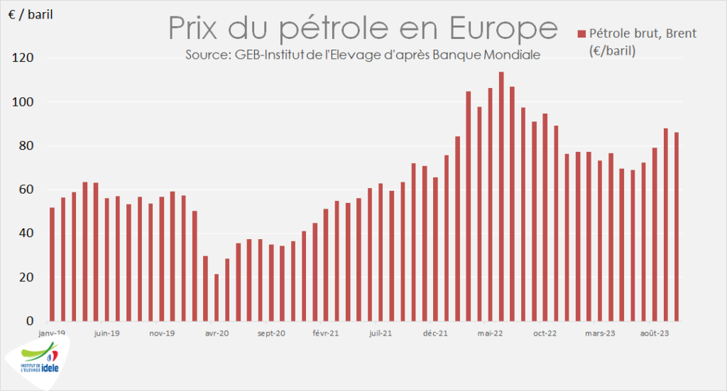 En-oct.-le-baril-de-petrole-Brent-de-Mer-du-Nord-cotait-86€-soit   -9% par-rapp-a-2022-mais   +52% par-rapp-a-2019