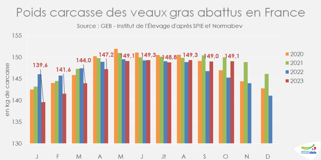 En-octobre-les-veaux-gras-pesaient-149,10kg-carc-soit   +3,80kg par-rapp-a-2022