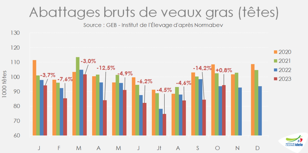 Octobre-le-nbre-de-veaux-gras-abattus-en-France-a-augmente-de-0,80% par-rapp-a-2022-avec-94-000-veaux-abattus