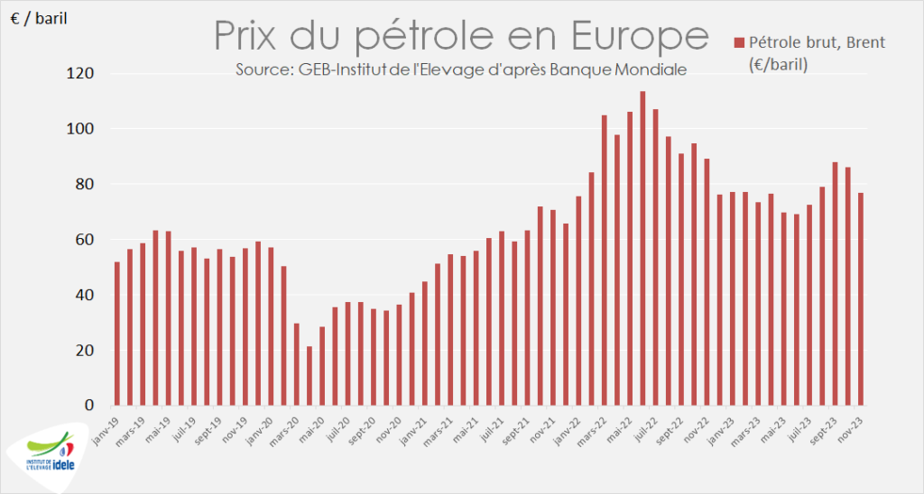 Prix-du-baril-de-petrole-Brent-Mer-du-Nord-a-recule-de-11%-un-un-mois-en-novbre-soit-une-valeur-de-77-Eur.