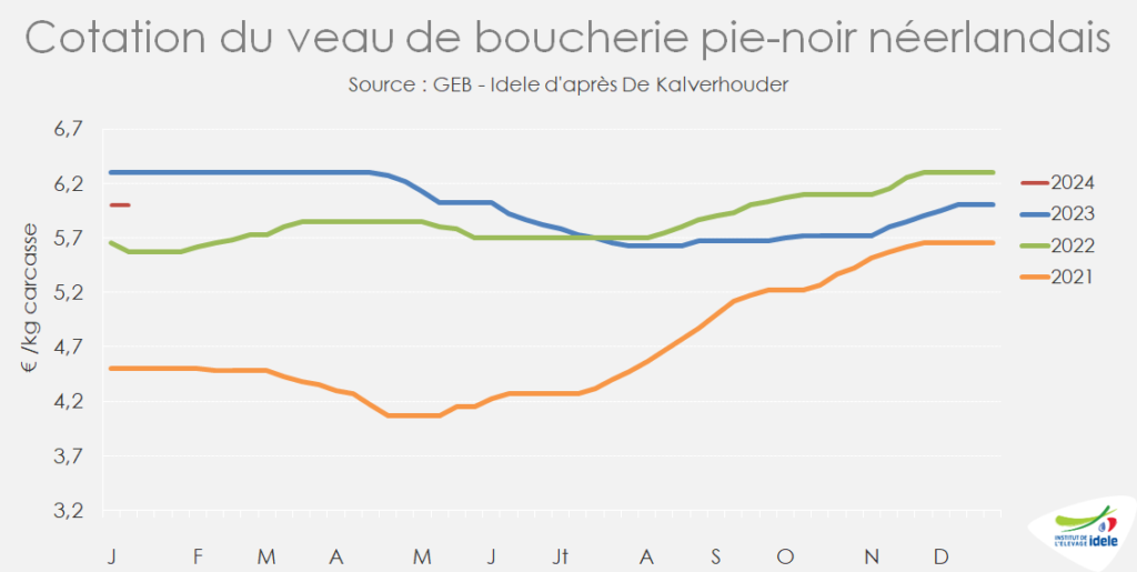 Debut-2024-le-prix-du-veau-gras-neerlandais-restait-stable-compare-a-fin-2023-a-6-Eur-par-kg-carc