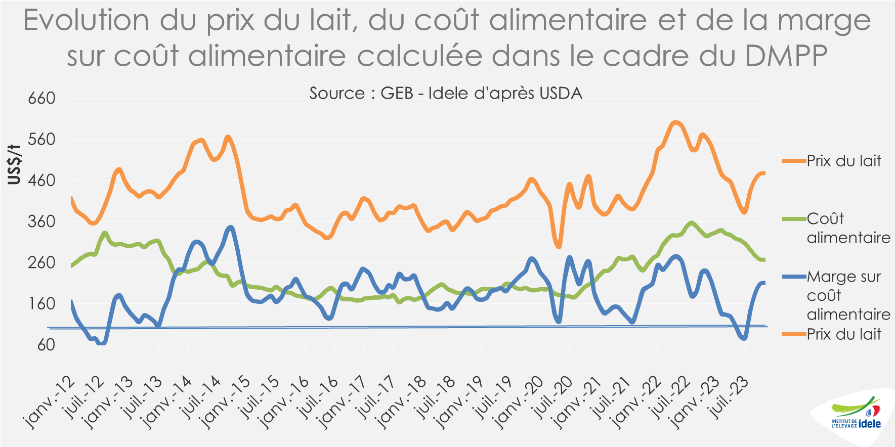 Lait de vache Tendances Lait Viande