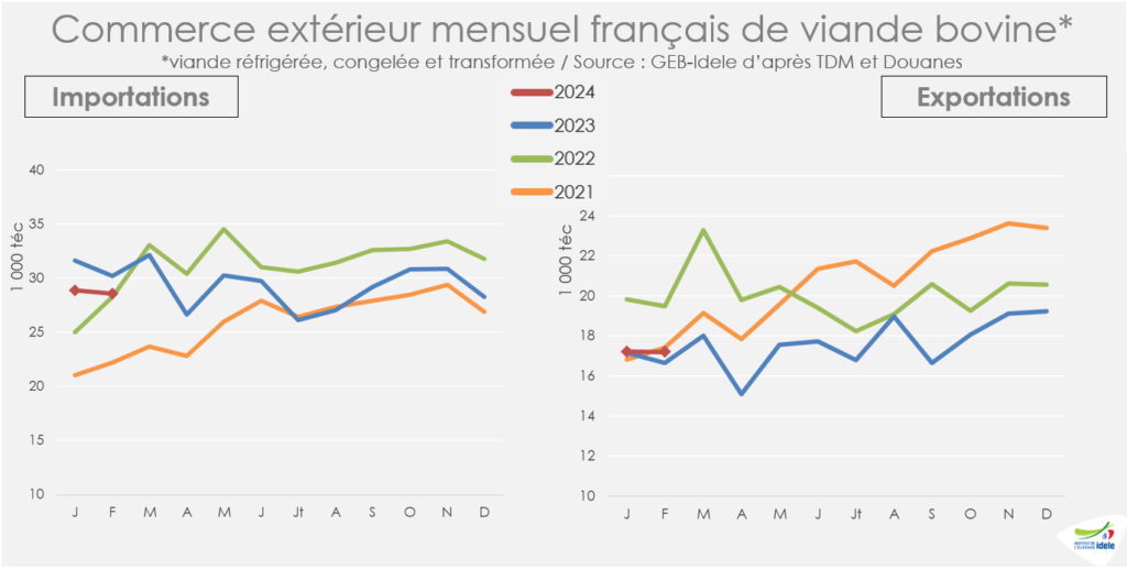 Imports-et-exports-de-viande-bovine-de-la-France-en-janv-fevrier2024