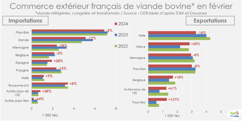 Origine-Des-Imports-Et-Exports-de-viande-bovine-en-France-en-fev2024